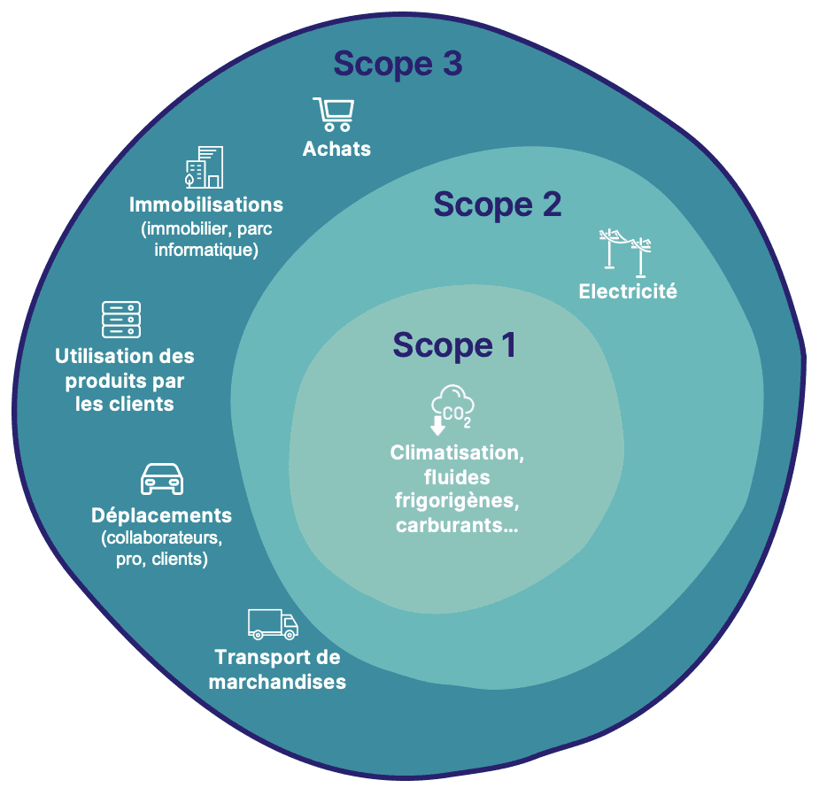 bilan carbone scopes